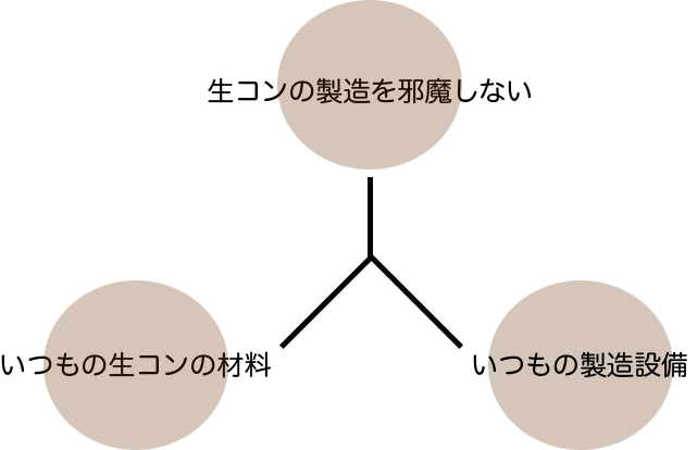 生コンの製造を邪魔しない いつもの生コンの材料 いつもの製造設備